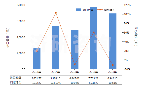 2013-2017年中國其他溴化物及溴氧化物(HS28275900)進口量及增速統(tǒng)計